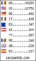 visitors by country counter