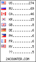 visitors by country counter