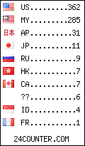 visitors by country counter