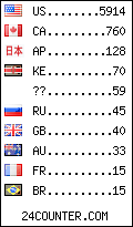 visitors by country counter