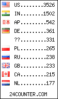 visitors by country counter