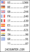 visitors by country counter