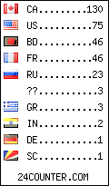 visitors by country counter