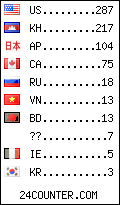 visitors by country counter