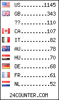 visitors by country counter