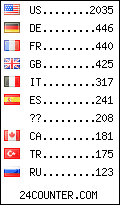 visitors by country counter