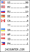 visitors by country counter