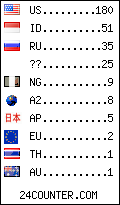 visitors by country counter