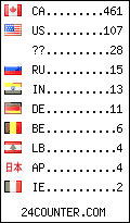 visitors by country counter