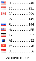 visitors by country counter