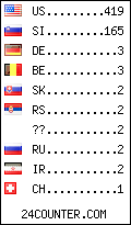 visitors by country counter