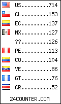 visitors by country counter