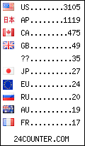 visitors by country counter