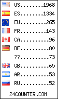 visitors by country counter