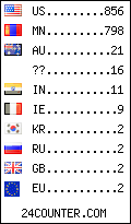 visitors by country counter