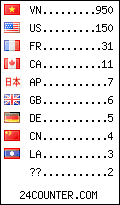 Website Audience by Country