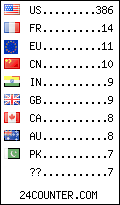 Website Audience by Country
