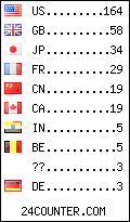 Website Audience by Country