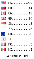 Website Audience by Country